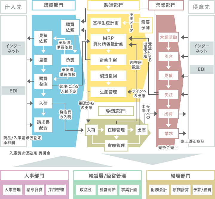 ERP 製造業用