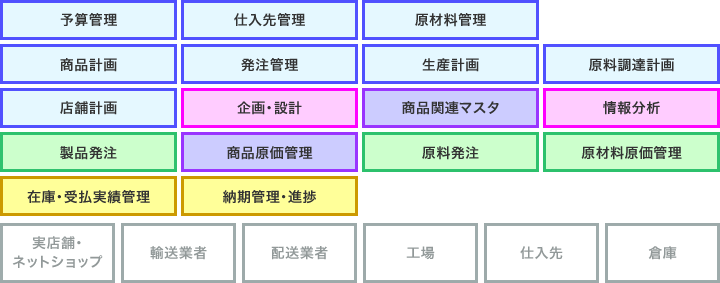 ERP 小売業用