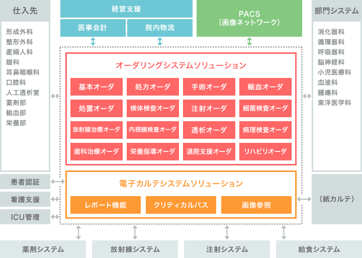 電子カルテ