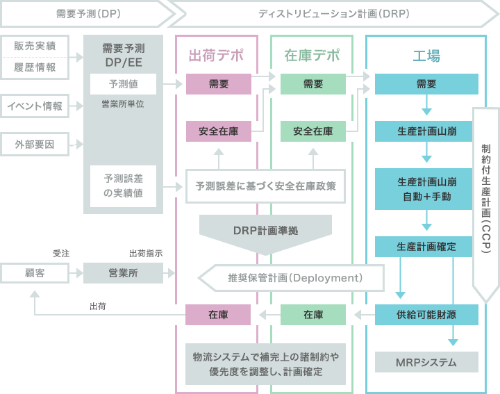 SCM サプライチェーン管理