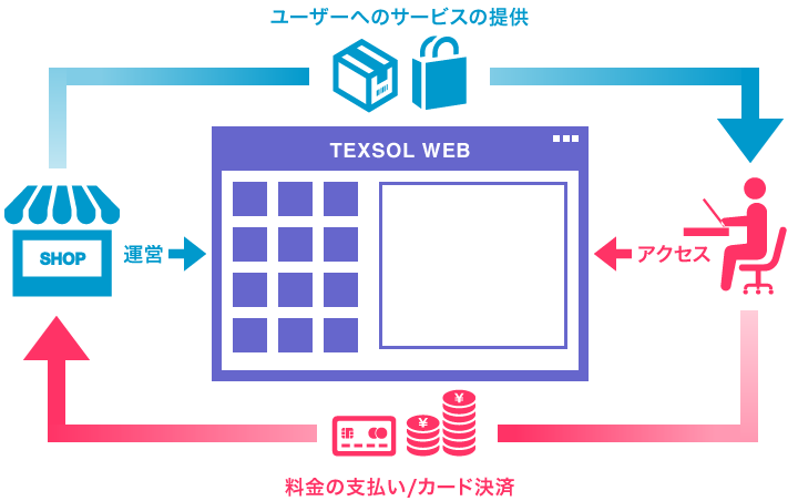 Web系ソリューション