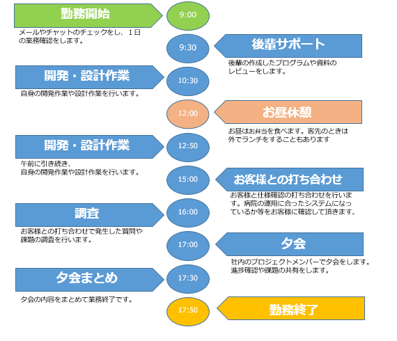 先輩社員Case01の1DAY