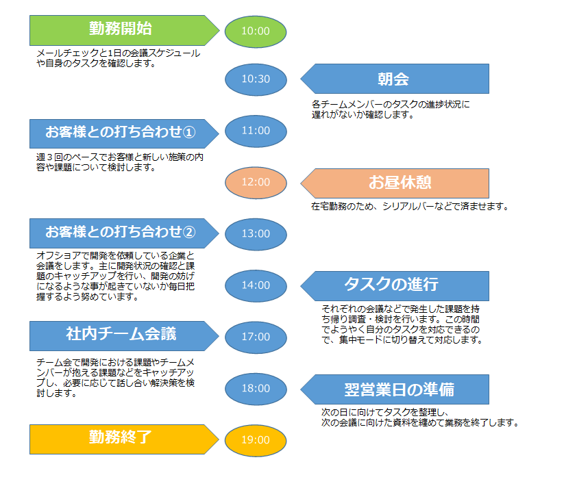 先輩社員Case03の1DAY